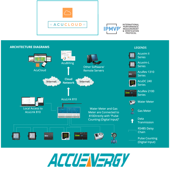 Solución M&V en hoteles y edificios comerciales