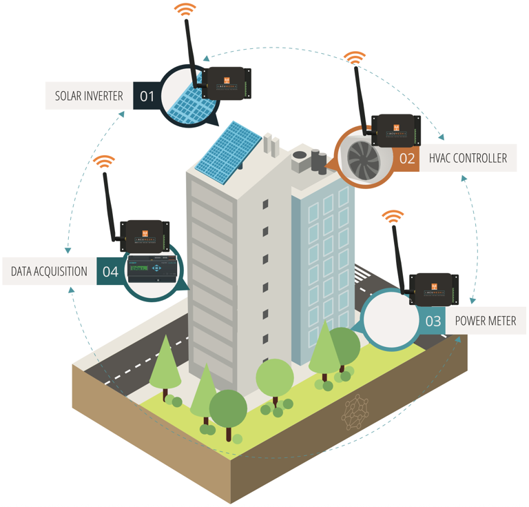 Plataforma AcuCloud para medición y verificación