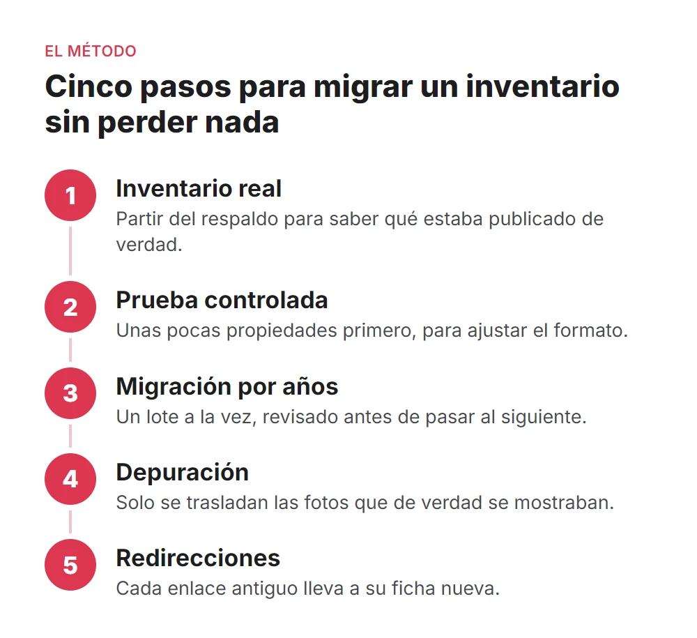 Los cinco pasos de la migración: inventario real, prueba controlada, migración por años, depuración y redirecciones