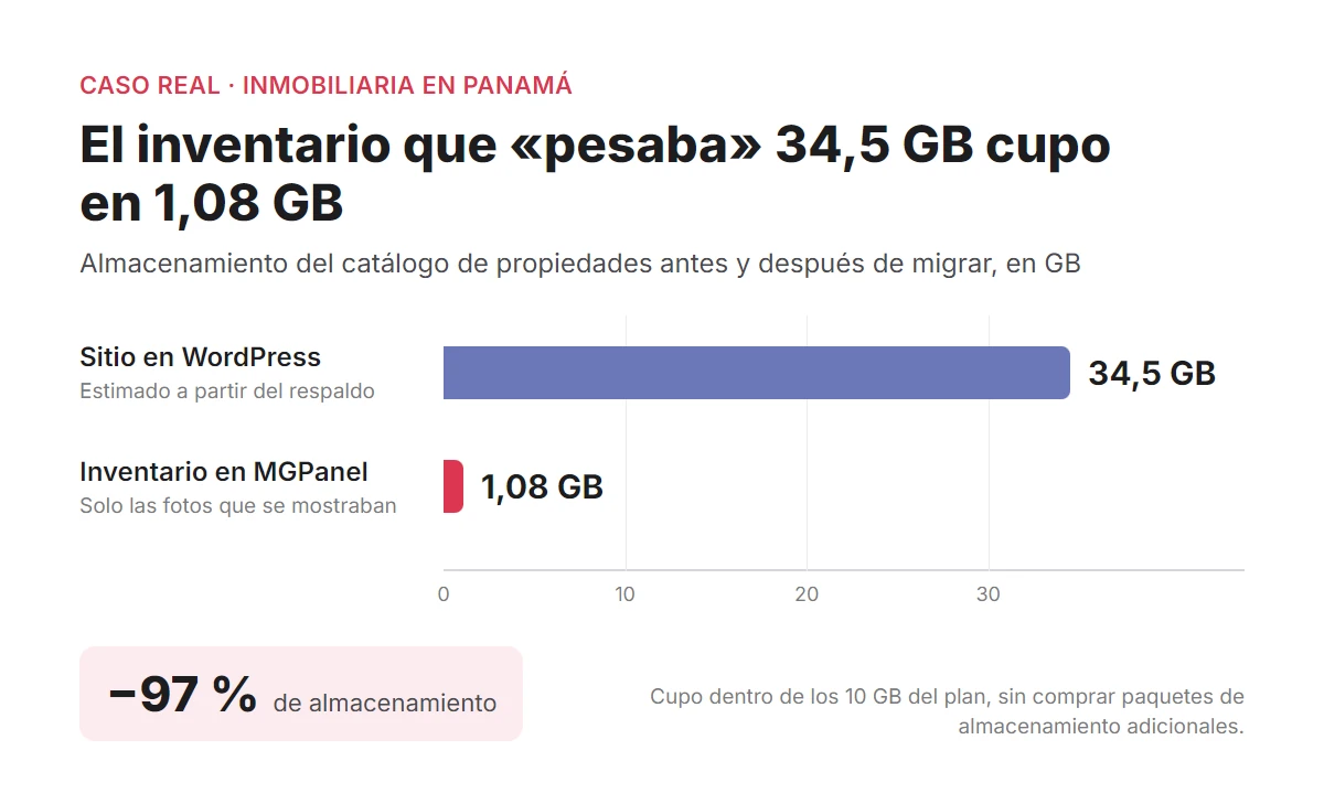 El sitio en WordPress rondaba los 34,5 GB; el inventario migrado a MGPanel ocupa 1,08 GB, un 97 % menos